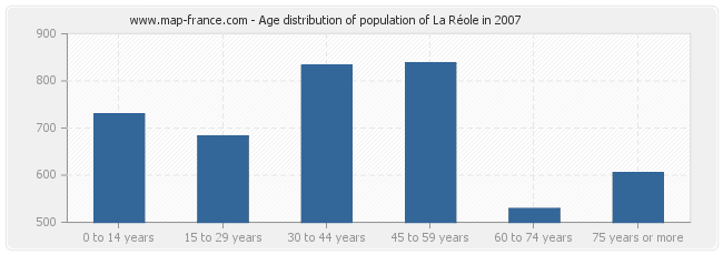 Age distribution of population of La Réole in 2007